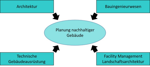 Interdisziüplinarität